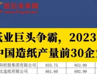 2023造紙產量大揭秘：玖龍紙業以近1800萬噸產量獨占鰲頭！